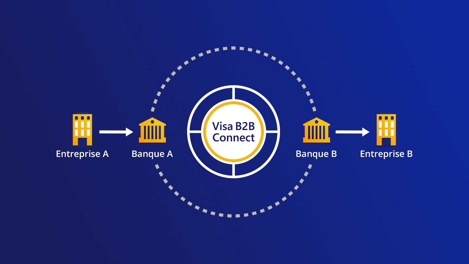 Visa B2B Connect | Visa